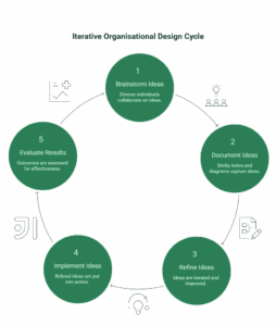 organisational design cycle about page the people engine
